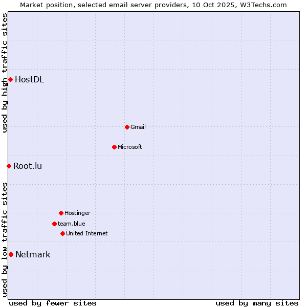Market position of Netmark vs. HostDL vs. Root.lu