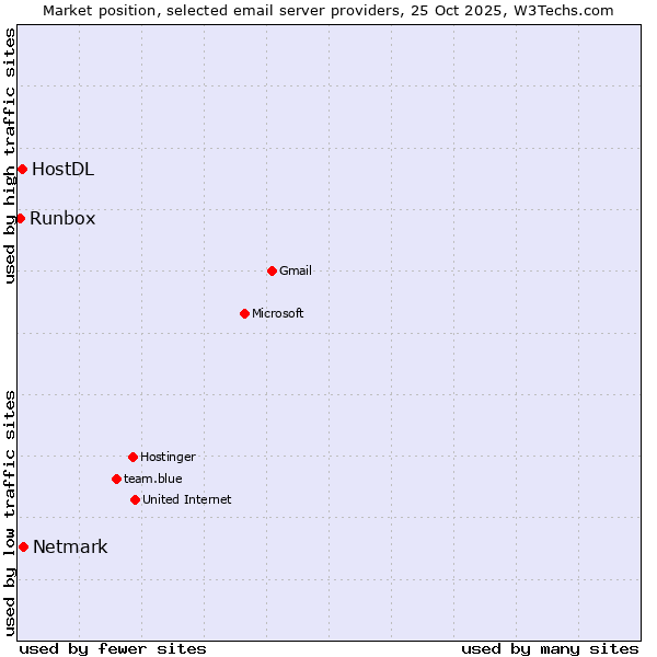 Market position of Netmark vs. HostDL vs. Runbox