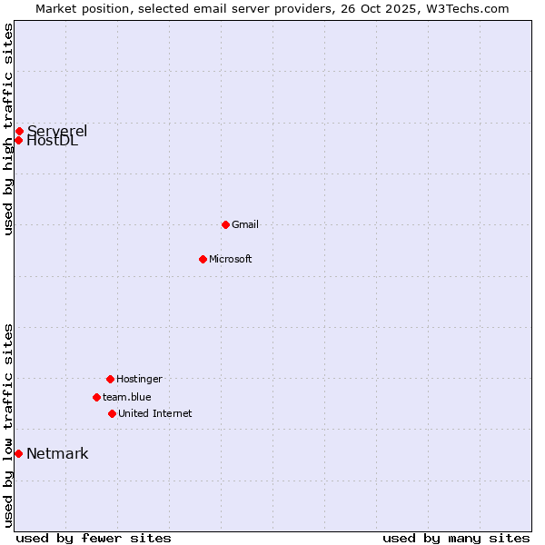Market position of Serverel vs. Netmark vs. HostDL