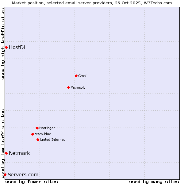 Market position of Netmark vs. HostDL vs. Servers.com