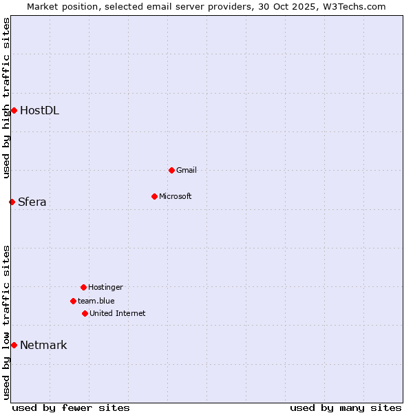 Market position of Netmark vs. HostDL vs. Sfera