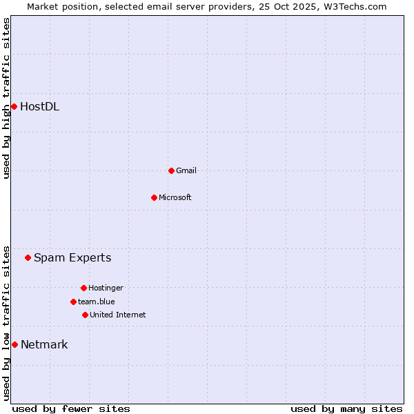 Market position of Spam Experts vs. Netmark vs. HostDL