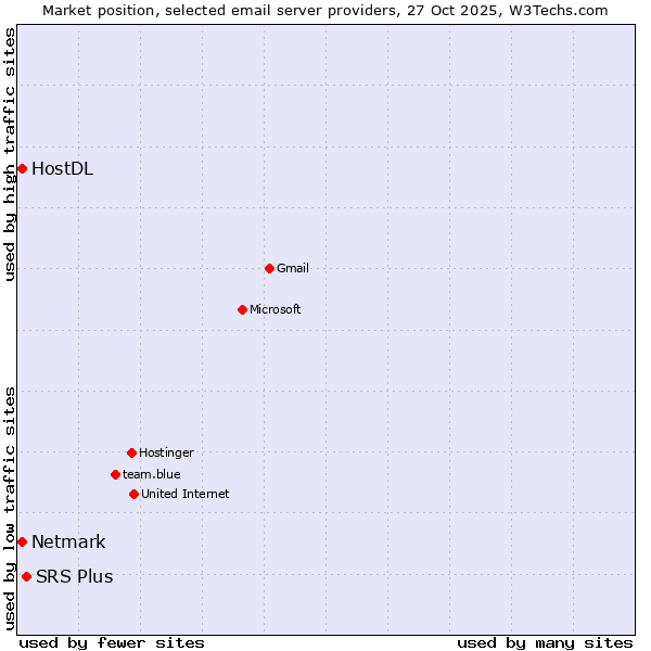 Market position of SRS Plus vs. Netmark vs. HostDL