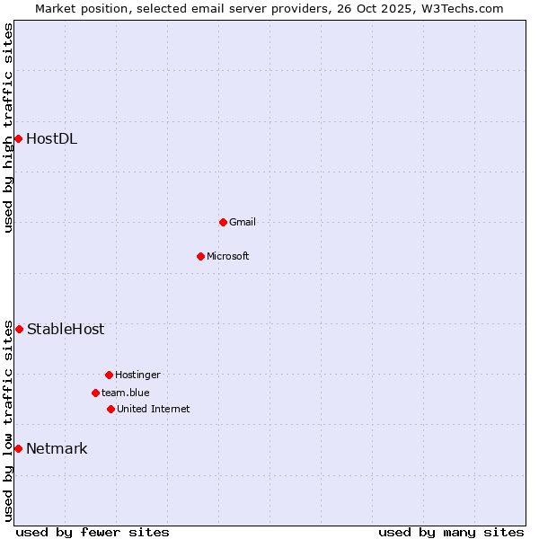 Market position of StableHost vs. Netmark vs. HostDL
