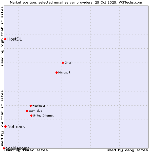 Market position of Netmark vs. HostDL vs. Stablepoint