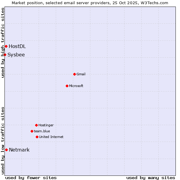 Market position of Netmark vs. HostDL vs. Sysbee