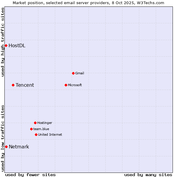 Market position of Tencent vs. Netmark vs. HostDL