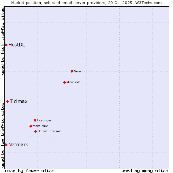 Market position of Ticimax vs. Netmark vs. HostDL