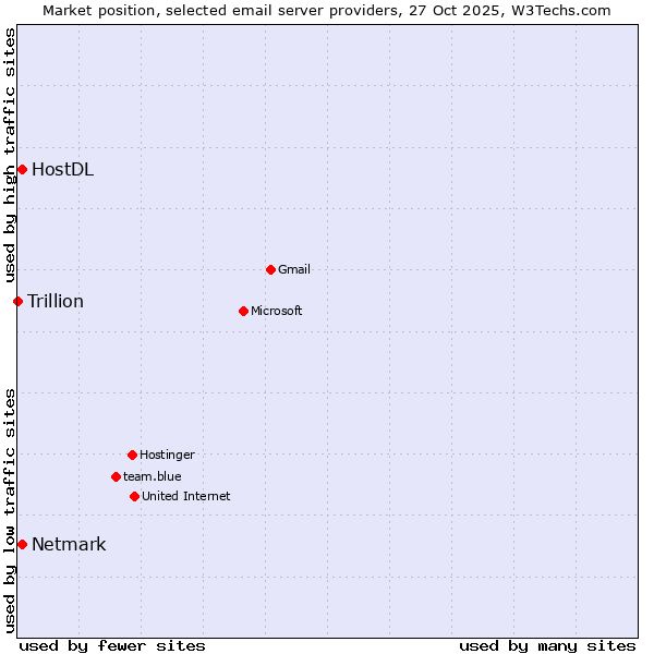 Market position of Netmark vs. HostDL vs. Trillion
