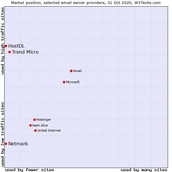 Market position of Trend Micro vs. Netmark vs. HostDL