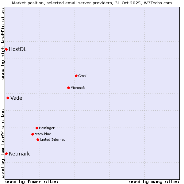 Market position of Vade vs. Netmark vs. HostDL
