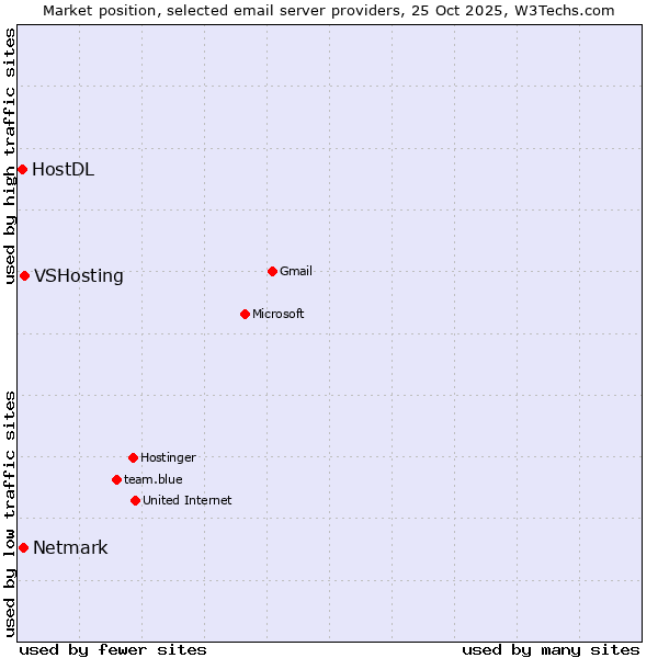 Market position of VSHosting vs. Netmark vs. HostDL