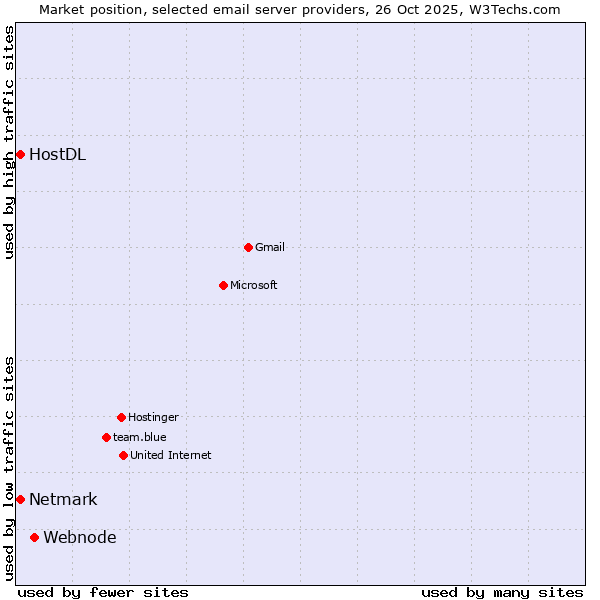 Market position of Webnode vs. Netmark vs. HostDL