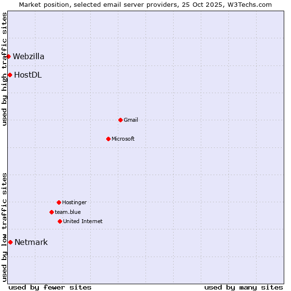 Market position of Netmark vs. HostDL vs. Webzilla