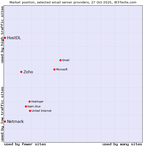 Market position of Zoho vs. Netmark vs. HostDL
