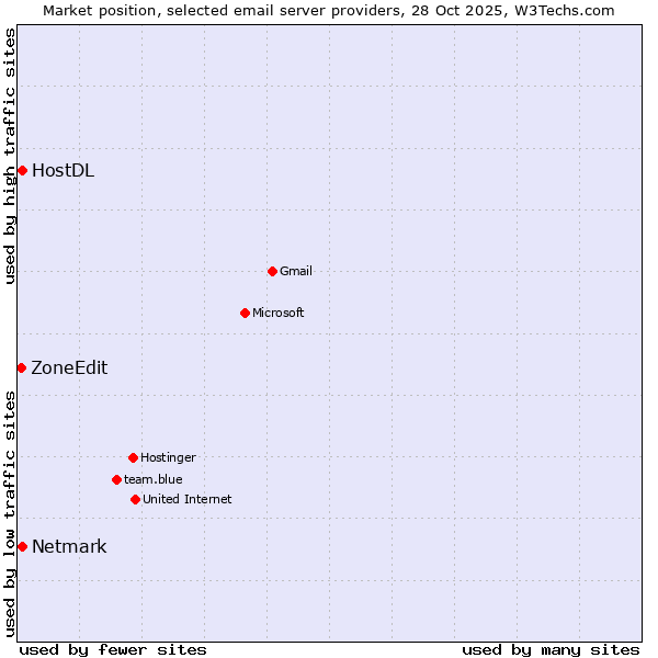 Market position of Netmark vs. HostDL vs. ZoneEdit
