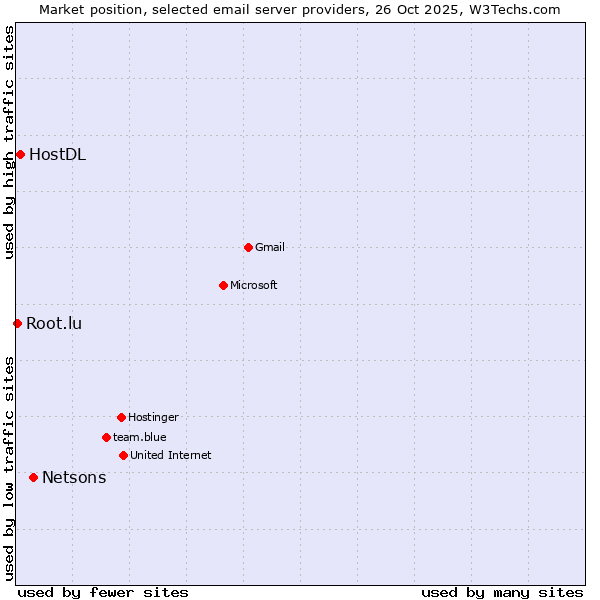Market position of Netsons vs. HostDL vs. Root.lu