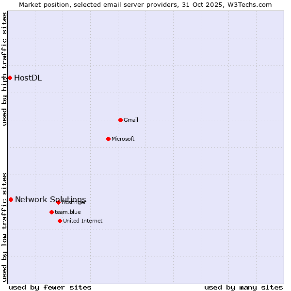 Market position of Network Solutions vs. HostDL
