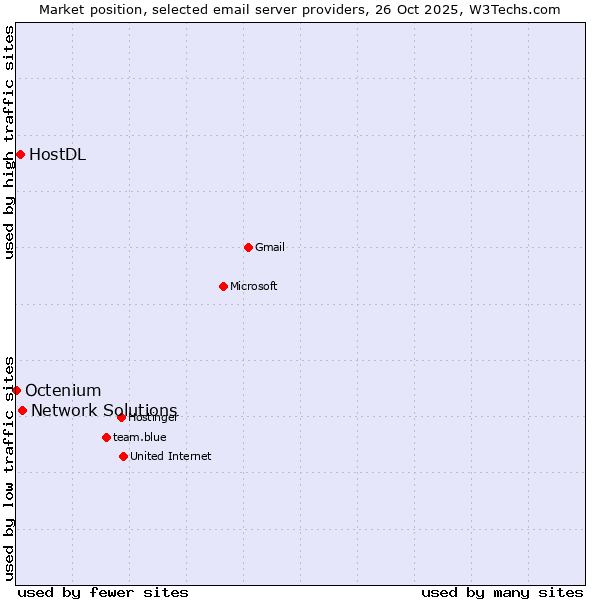 Market position of Network Solutions vs. HostDL vs. Octenium