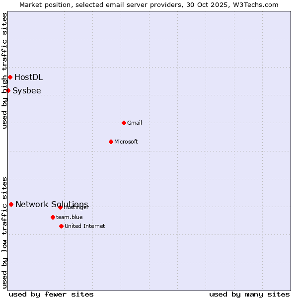 Market position of Network Solutions vs. HostDL vs. Sysbee
