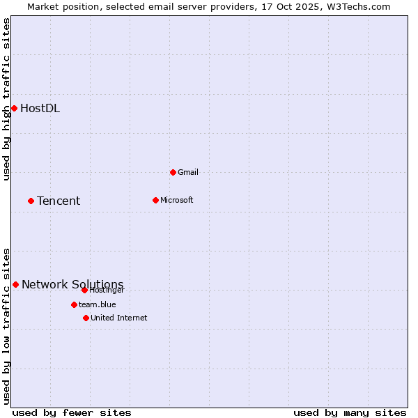 Market position of Tencent vs. Network Solutions vs. HostDL