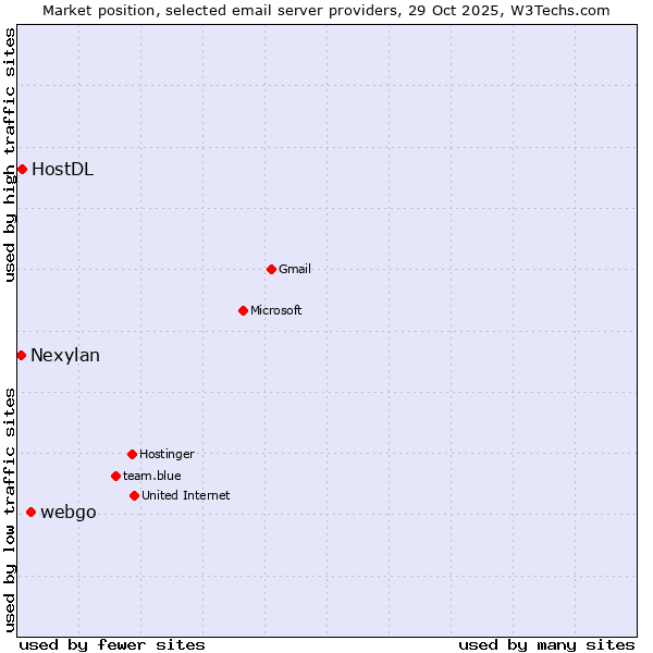 Market position of webgo vs. HostDL vs. Nexylan