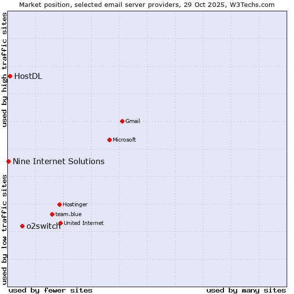 Market position of o2switch vs. HostDL vs. Nine Internet Solutions
