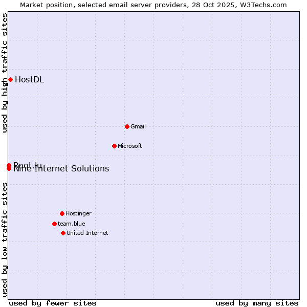 Market position of HostDL vs. Nine Internet Solutions vs. Root.lu