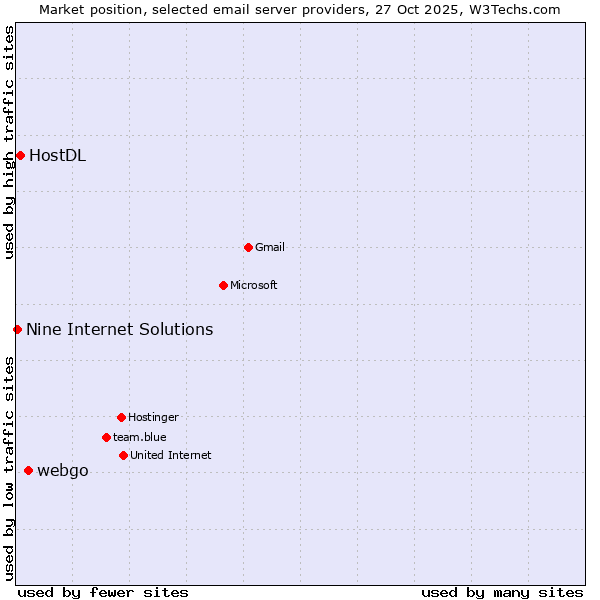 Market position of webgo vs. HostDL vs. Nine Internet Solutions