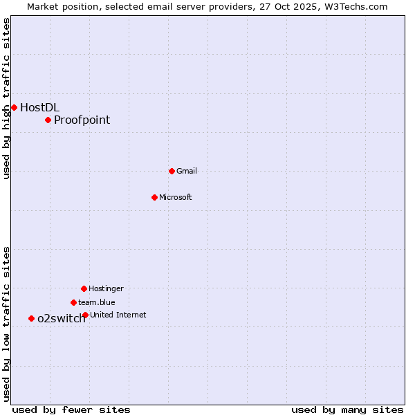 Market position of Proofpoint vs. o2switch vs. HostDL
