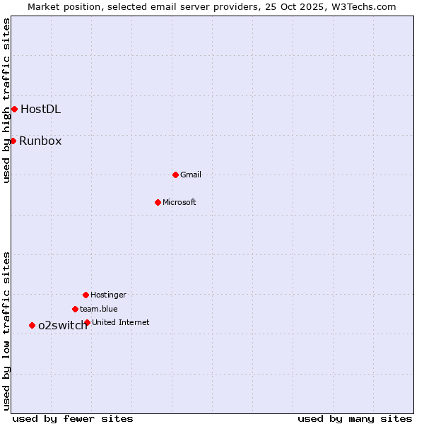 Market position of o2switch vs. HostDL vs. Runbox