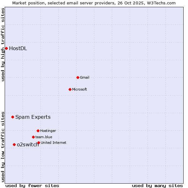 Market position of o2switch vs. Spam Experts vs. HostDL