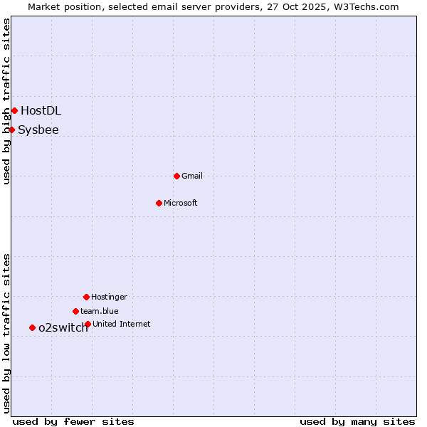 Market position of o2switch vs. HostDL vs. Sysbee