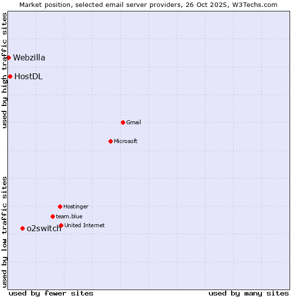 Market position of o2switch vs. HostDL vs. Webzilla
