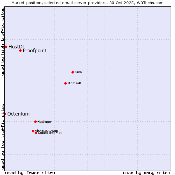 Market position of Proofpoint vs. HostDL vs. Octenium