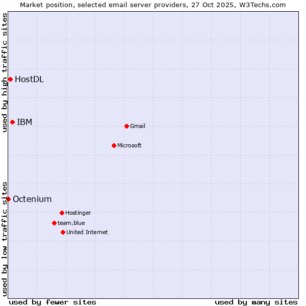 Market position of IBM vs. HostDL vs. Octenium