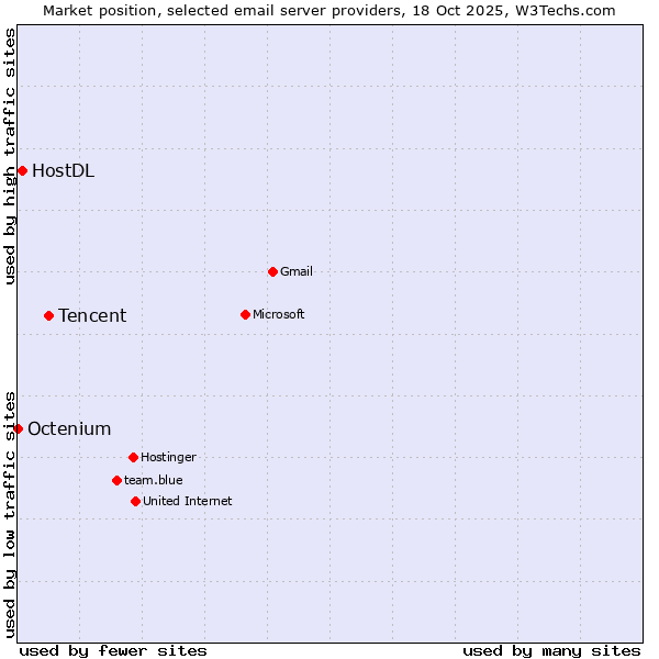 Market position of Tencent vs. HostDL vs. Octenium