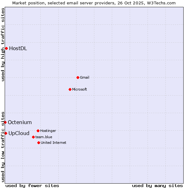 Market position of HostDL vs. UpCloud vs. Octenium