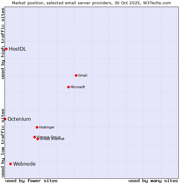 Market position of Webnode vs. HostDL vs. Octenium
