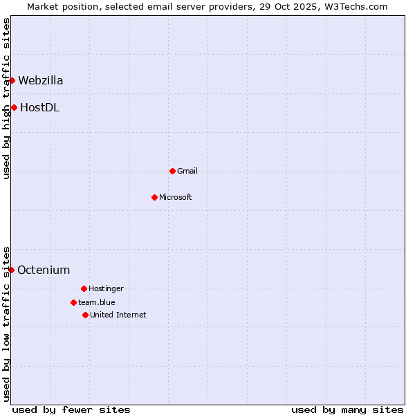 Market position of HostDL vs. Webzilla vs. Octenium