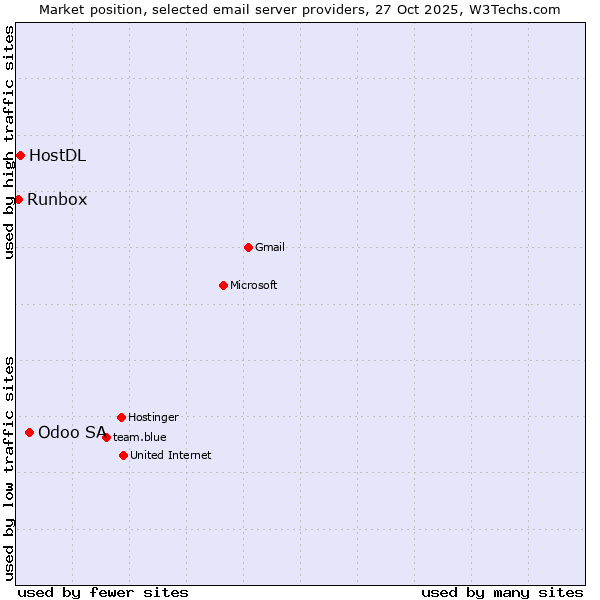 Market position of Odoo SA vs. HostDL vs. Runbox