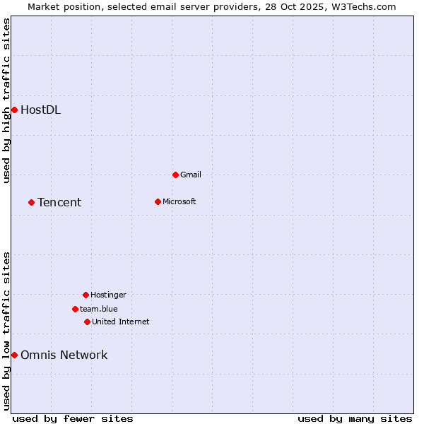 Market position of Tencent vs. HostDL vs. Omnis Network