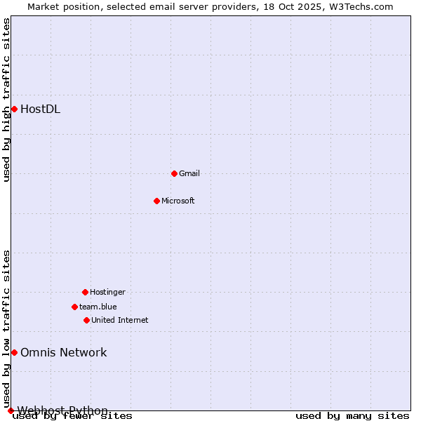 Market position of HostDL vs. Omnis Network vs. Webhost Python