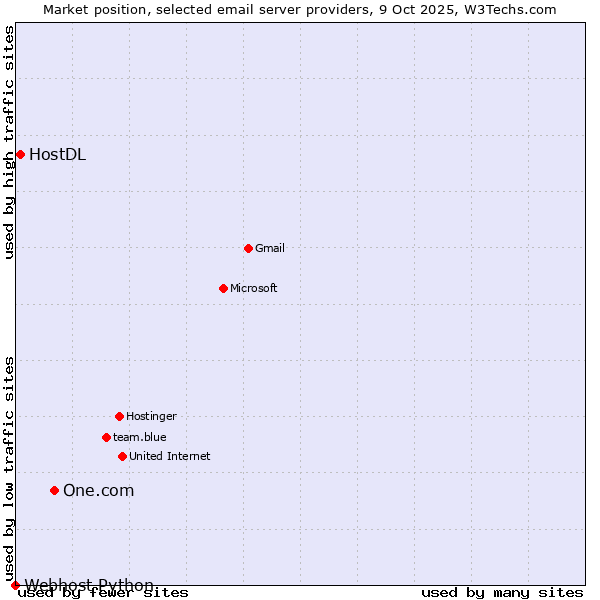 Market position of One.com vs. HostDL vs. Webhost Python