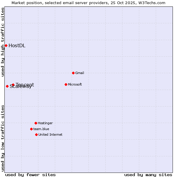 Market position of Tencent vs. Scaleway vs. HostDL