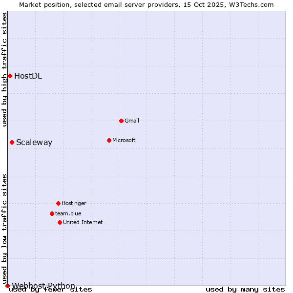 Market position of Scaleway vs. HostDL vs. Webhost Python