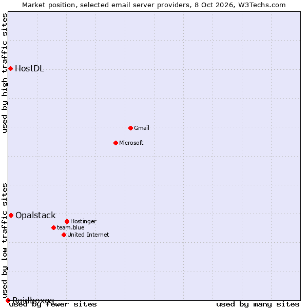 Market position of Opalstack vs. HostDL vs. Raidboxes