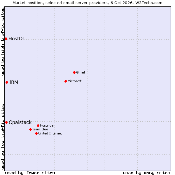 Market position of IBM vs. Opalstack vs. HostDL