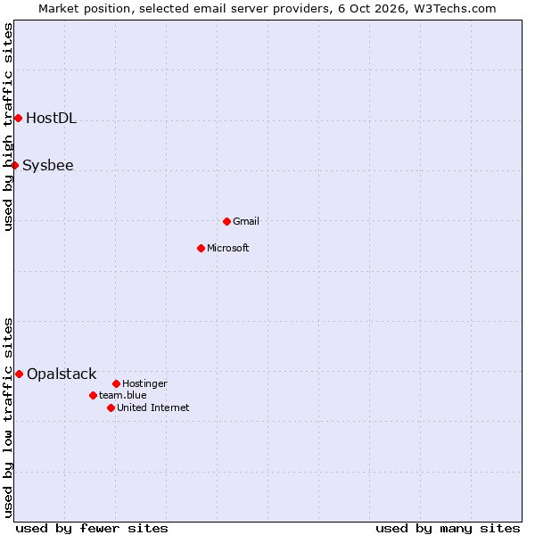 Market position of Opalstack vs. HostDL vs. Sysbee