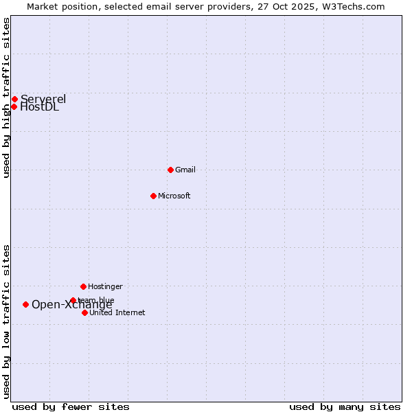 Market position of Open-Xchange vs. Serverel vs. HostDL